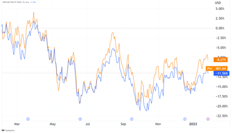 Russell 2000 Small-Cap Stocks outperform the S&P 500.