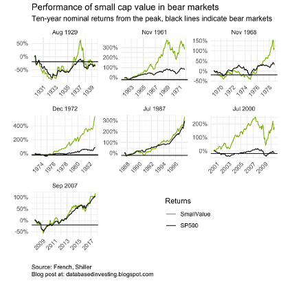 Small-cap stocks outperform during bear markets.