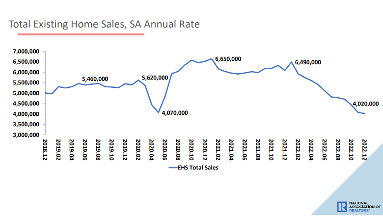 Existing home sales down by close to 40% in 2023