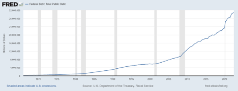 US federal debt has tripled since 2010.