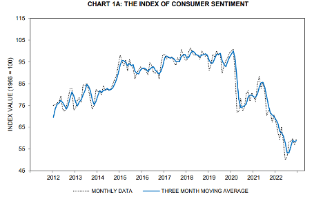 Consumer sentiment is at an all-time market low.