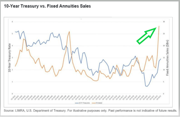 U.S. Department of Treasury's 10-Year Treasury vs. fixed annuities sales.