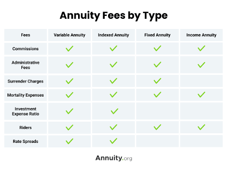 Annuity fees by type.