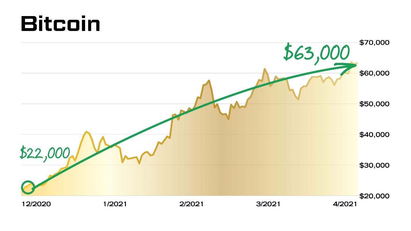 Bitcoin market cap trajectory.