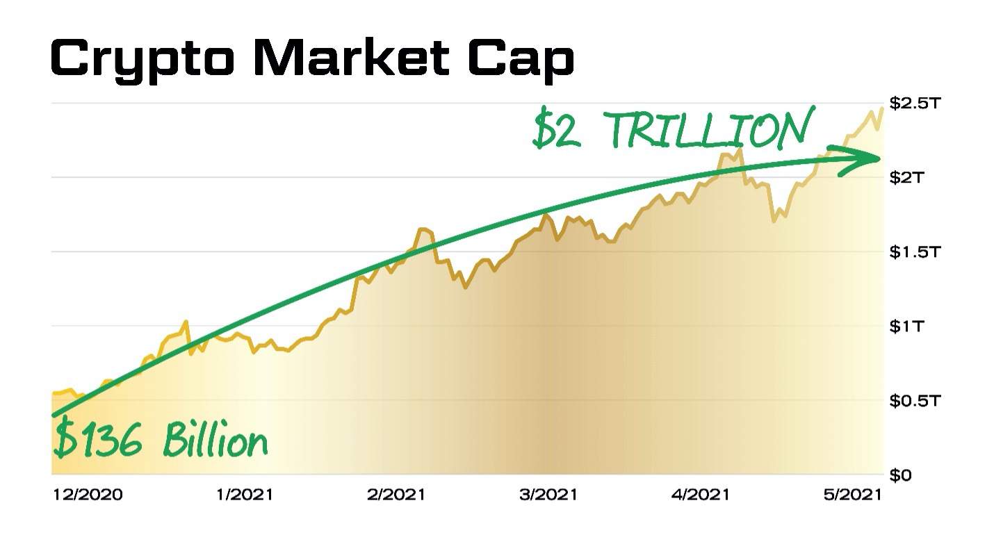Crypto industry market cap.