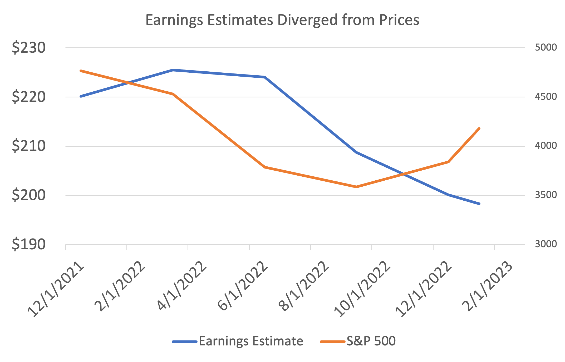 2023 earnings estimates are raised.