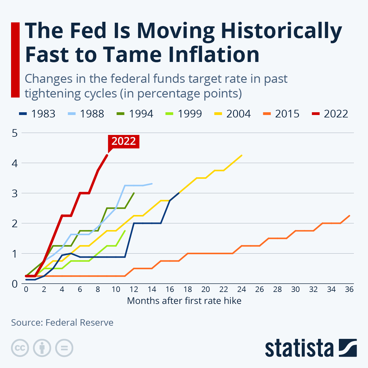 Federal Reserve is trying to tame inflation through aggressive rate hikes.