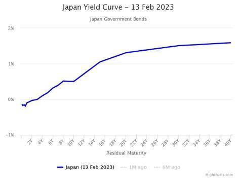 Bank of Japan policies cause governments bond rate increase.