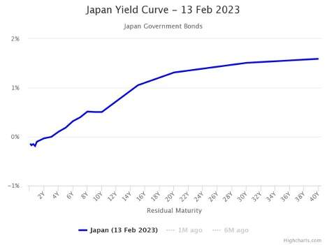 Bank of Japan policy raises government bond rates.