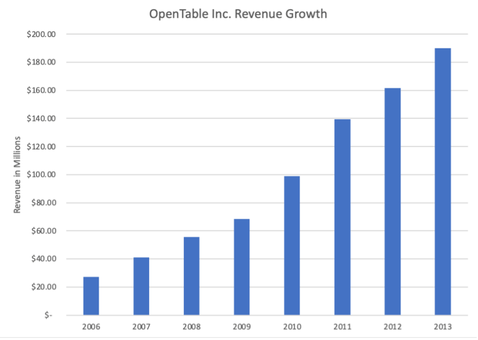 OpenTable revenue growth from 2006 to 2013.