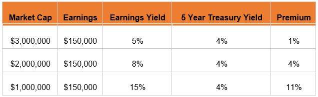 Evaluating the worth of a business from market cap to earnings.