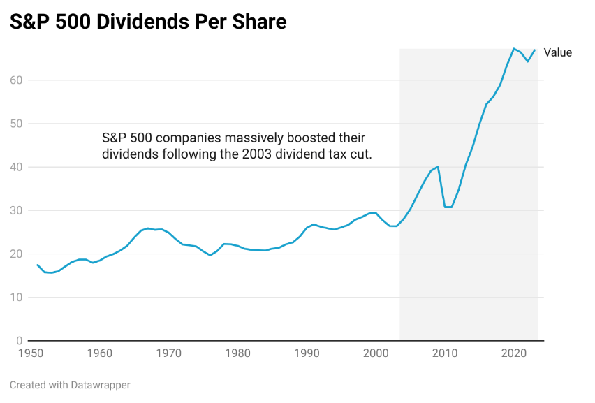 S&P 500 dividend payments soar.