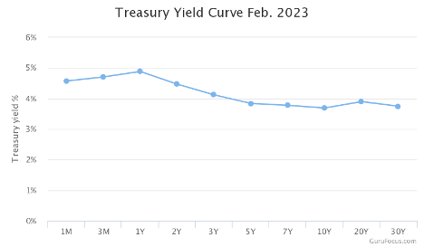 2023 February treasury yield curve is inverted.
