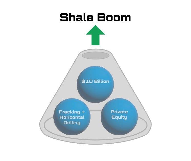 Shale Boom represents second economic convergence.