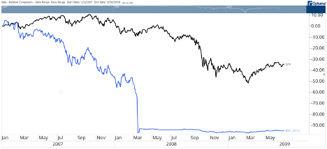 Bear Stearns vs. S&P in 2008