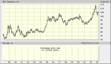 The dollar index is rising despite energy stocks.