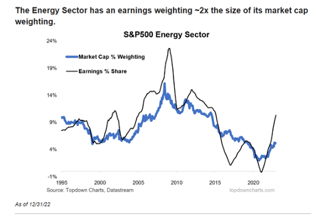 Energy stocks earn twice their market capitalization.