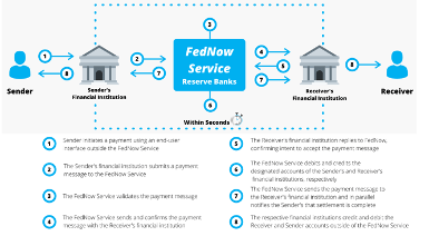 Federal Reserve FedNow central bank digital currency.