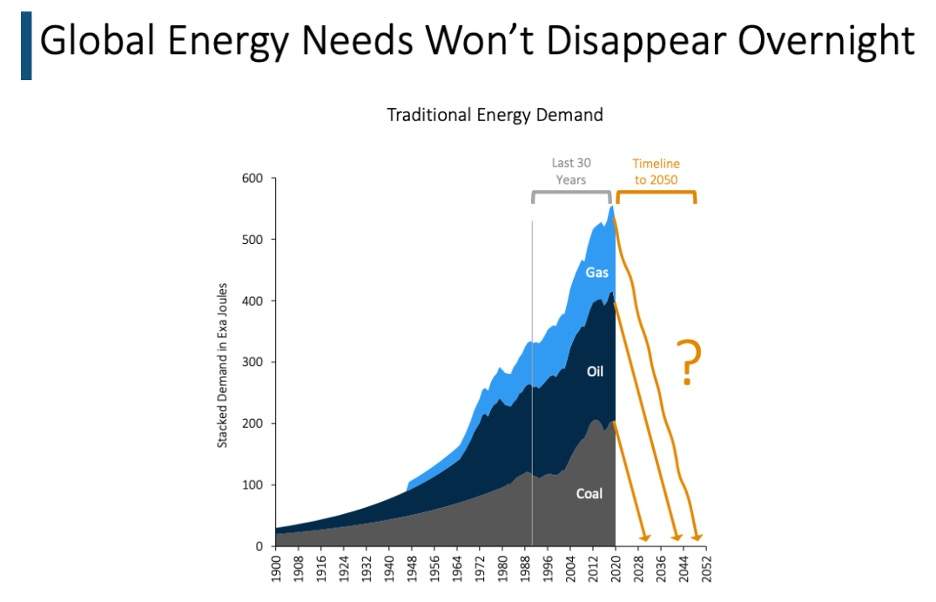 Demand of oil and natural gas won't fall.