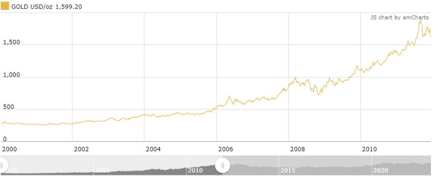 Gold Stock in Early 2000s