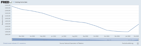 Sign #3 of a black-necked swan: home sales are increasing.