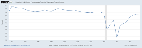 Household Debt Service Payments 2022-2023