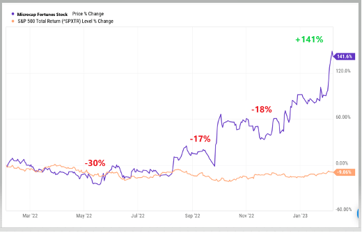 Microcap volatility in the S&P 500.