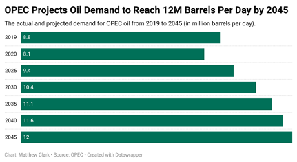 OPEC projects that oil demand will reach $12 million by 2045.