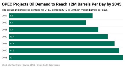 OPEC predicts that oil demand will reach $12 million by 2045.