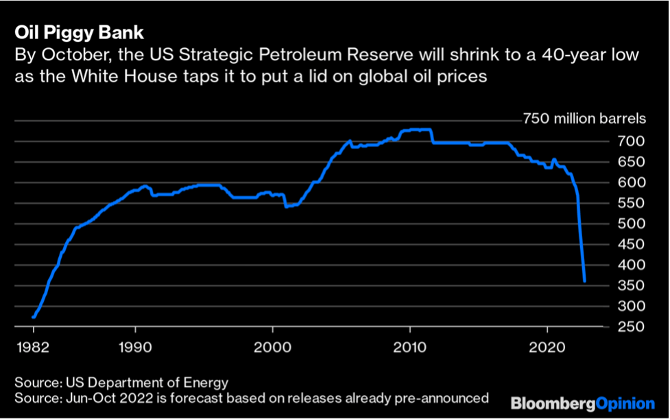 Oil Reserve Will Shrink to 40-Year Low