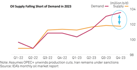Supply vs. demand of oil in 2023 will create a 10X oil boom.