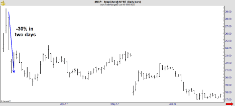Snapchat shares drop 30% in two days.