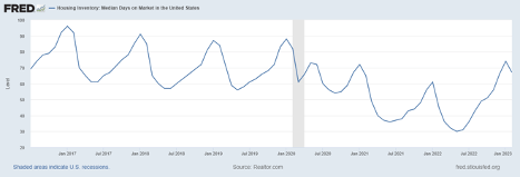 U.S. Housing Inventory in 2017-2023