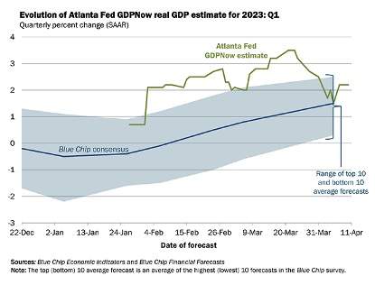 Atlanta Fed GPDNow estimates 40% drop in economic growth.