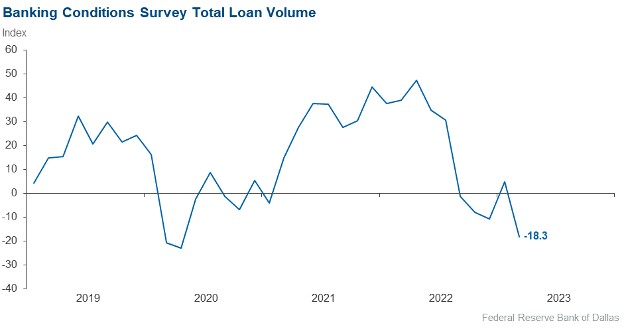Banking Conditions Survey Total Loan Volume