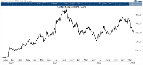 Celldex Therapeutics Stock Price
