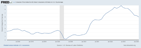 Consumer Price Index