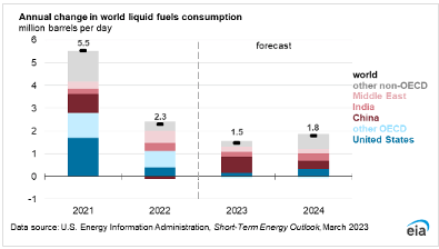 2023 Global Oil Demand