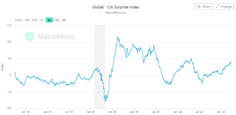 Global CitiSurprise Index
