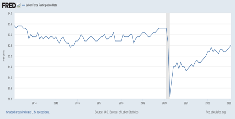 Labor Force Participation Rate in U.S.