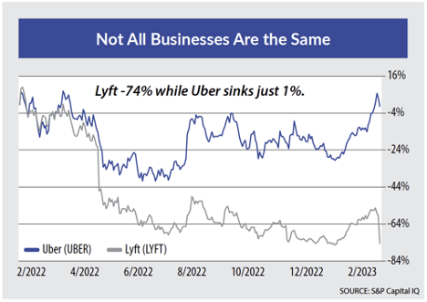 Lyft vs. Uber stock share price.