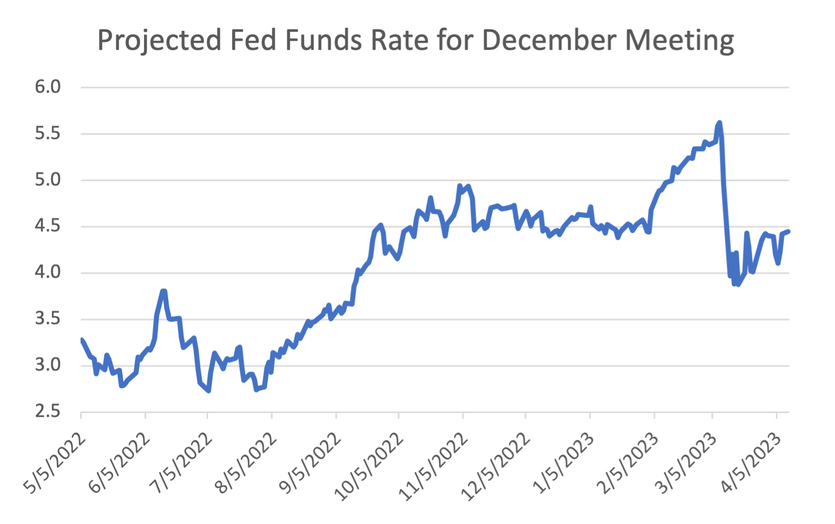Projections for Federal Funds Rate December 2023