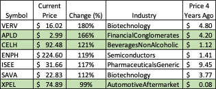 ARK Invest gets it wrong about Tesla and tech stocks.