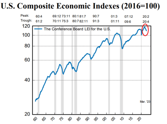 US Composite Economic Indexes