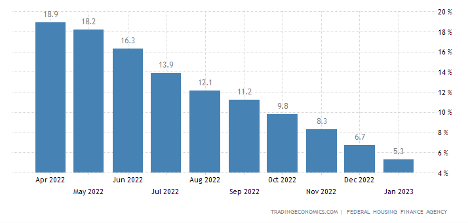 United States House Price Index, YoY Growth