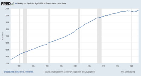 Working Age Population in U.S.