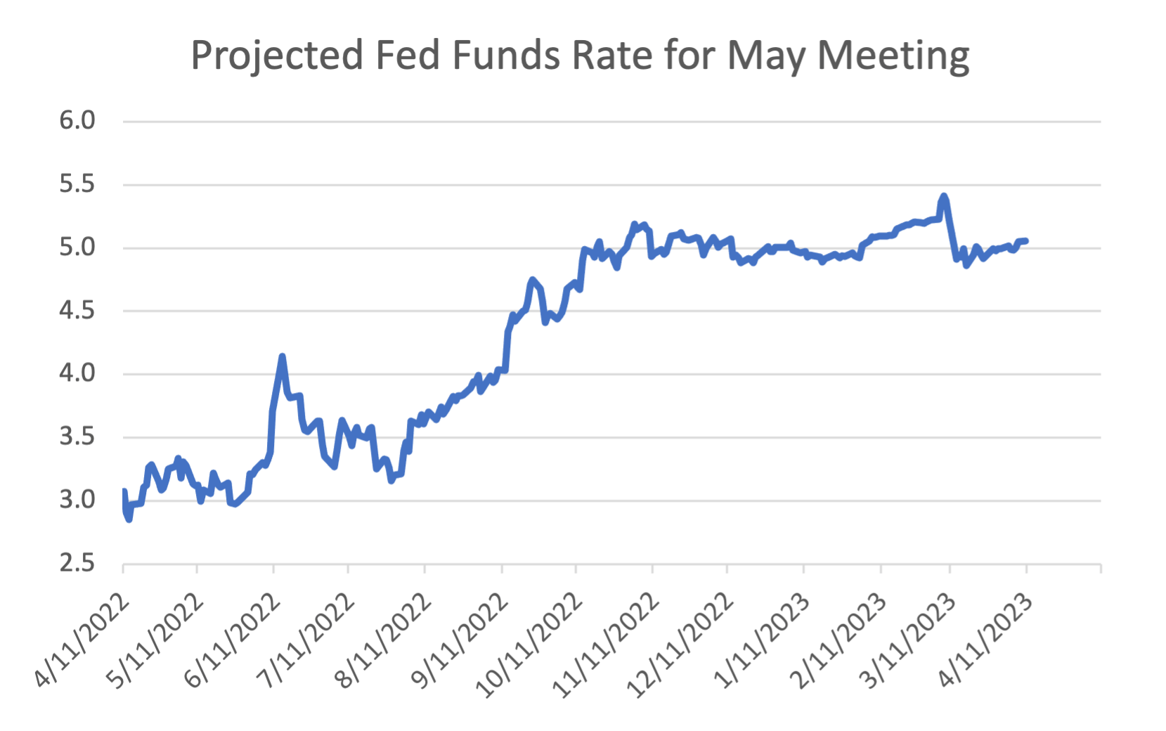 projections for Federal Funds Rate May 2023