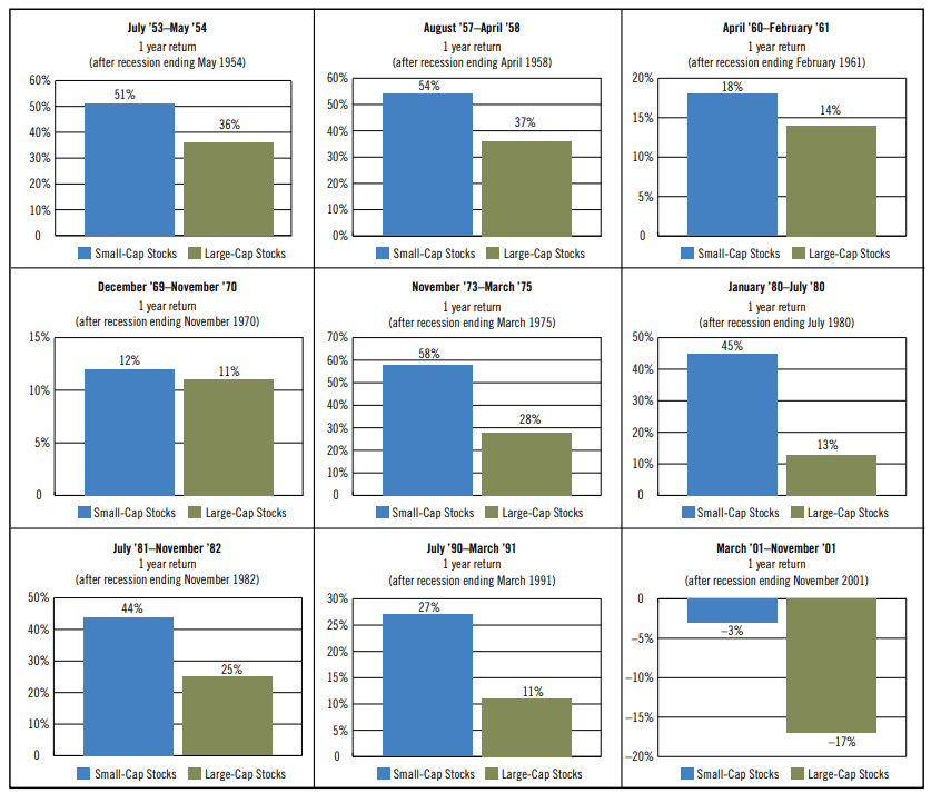 These small-cap stocks have outperformed large-cap stocks in nine recessions