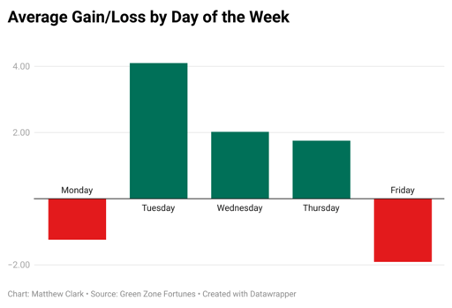 Average Gain-Loss by DotW