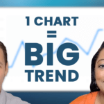 Nasdaq 100 points to BIG market trend.